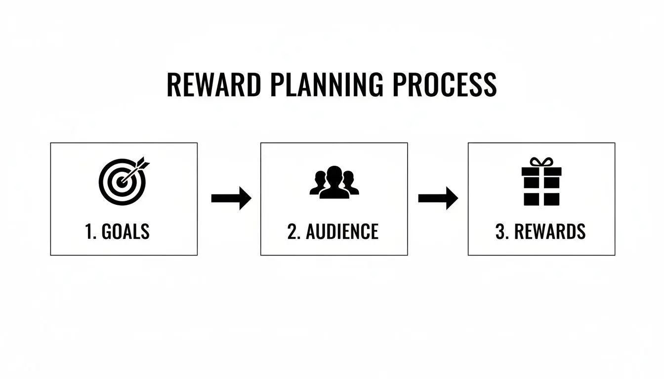 A flowchart detailing the reward planning process, including goals, audience, and rewards.