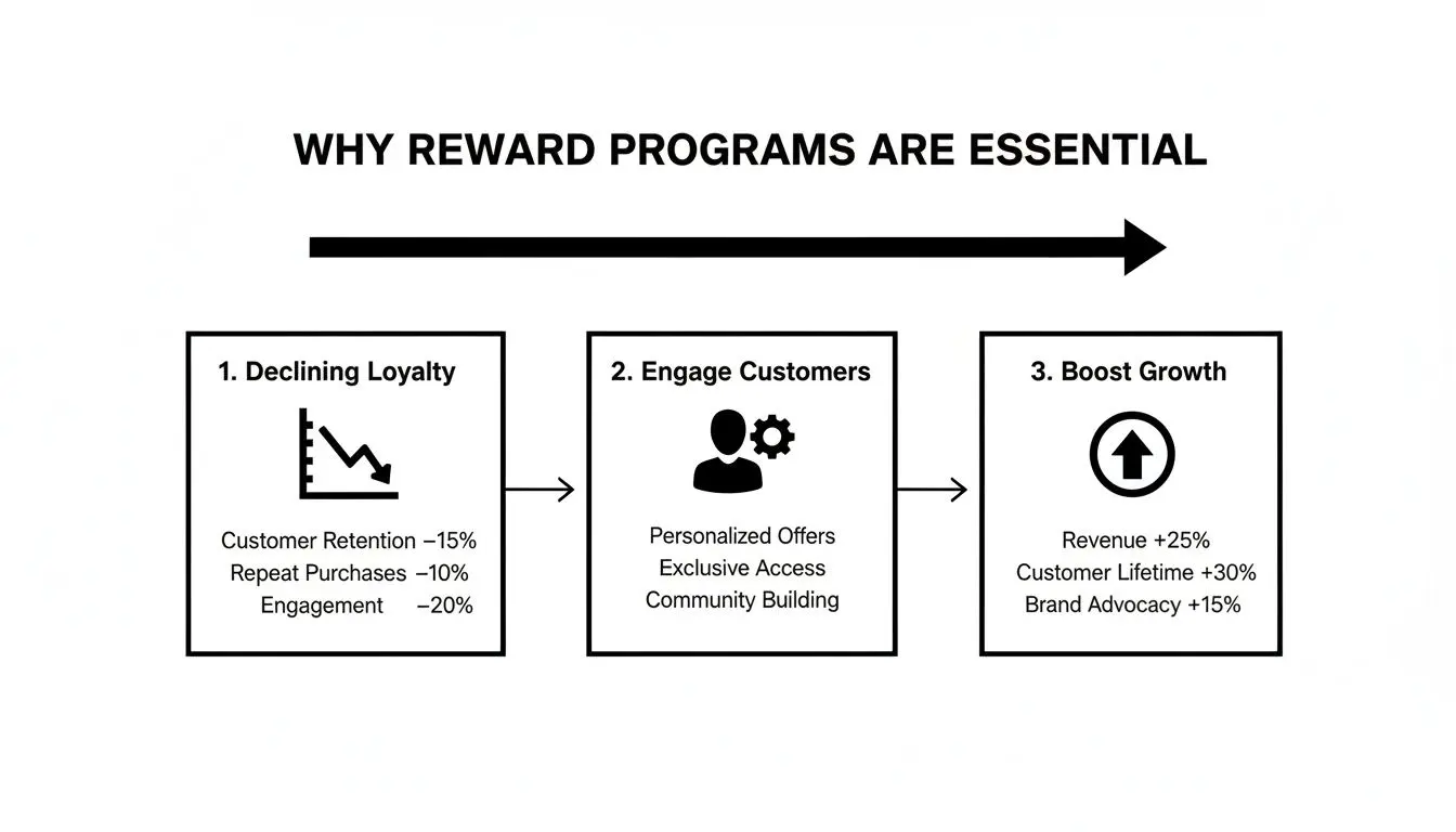Infographic illustrating the essential steps for reward programs: addressing declining loyalty, engaging customers, and boosting growth.