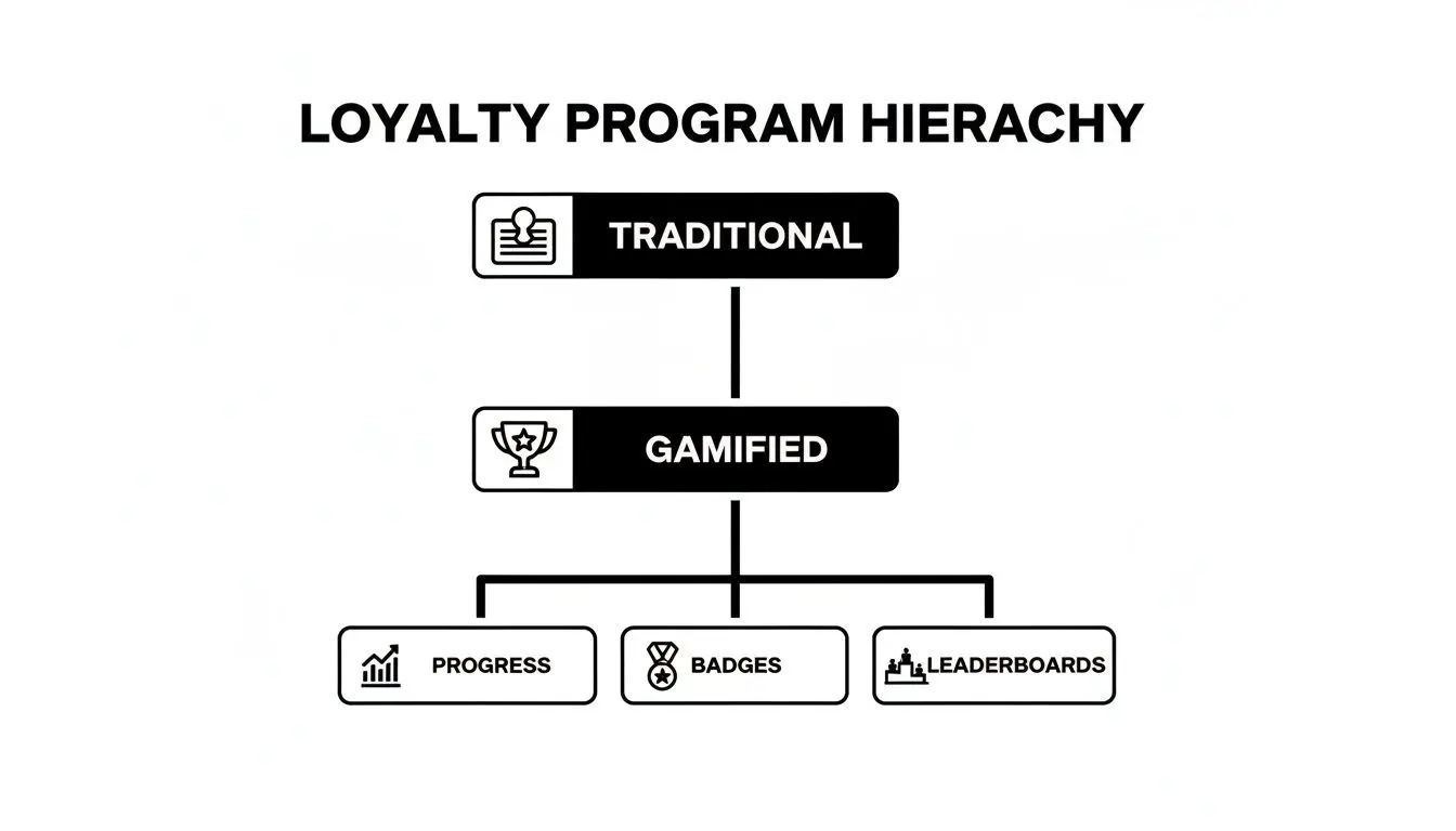 A hierarchy chart showing loyalty programs: Traditional leads to Gamified, which includes Progress, Badges, and Leaderboards.