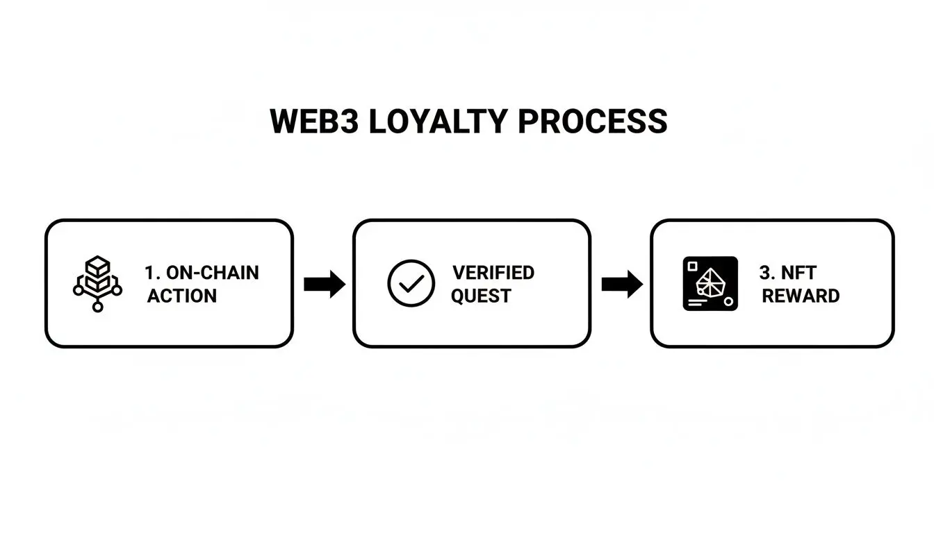 Flowchart illustrating the Web3 loyalty process, showing on-chain action, verified quest, and NFT reward steps.