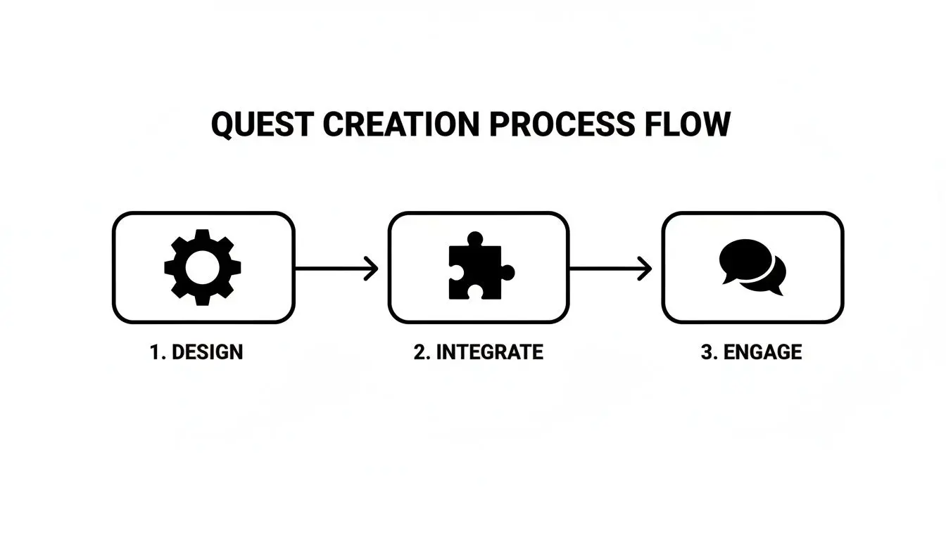 Quest creation process flow showing three steps: 1. Design (gear), 2. Integrate (puzzle), 3. Engage (chat).