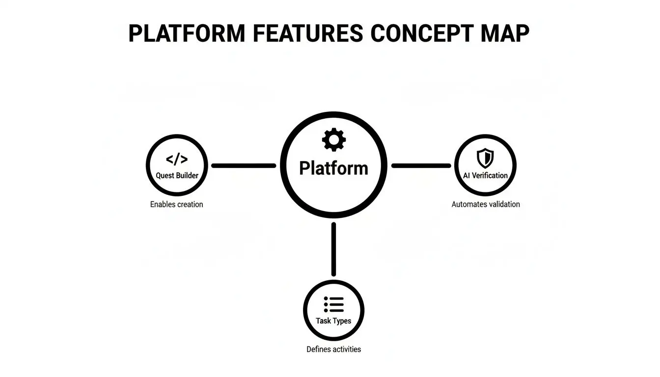 A concept map showing platform features: Quest Builder for creation, AI Verification for validation, and Task Types for activities.