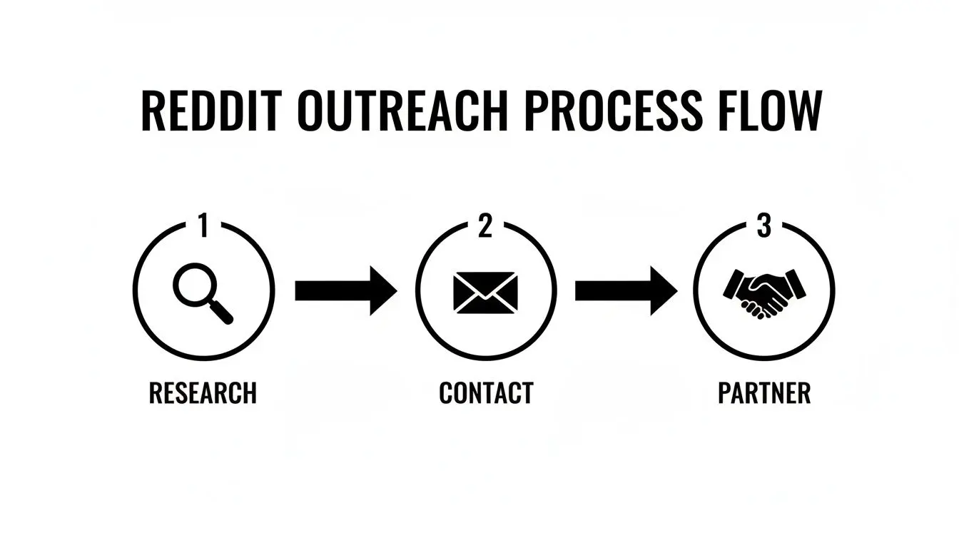 Diagram showing a three-step Reddit outreach process flow: Research, Contact, Partner.
